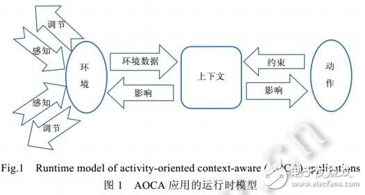 面向動作的上下文感知應(yīng)用的規(guī)約與運(yùn)行時驗證