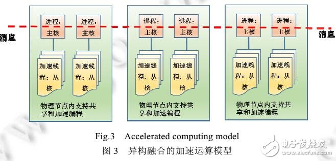 面向產異構眾核系統的Parallel C語言設計