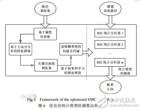 面向CPS的自適應統計模型檢測