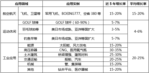 低成本、高性能、復合材料成型自動化將是碳纖維行業的發展趨勢