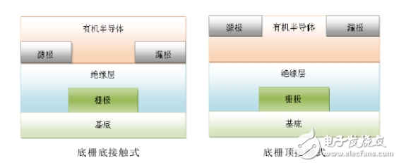 有機場效應晶體管工作原理和主要性能指標