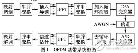 正交頻分復(fù)用系統(tǒng)信道估計(jì)算法