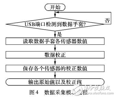 基于虛擬手的人機交互