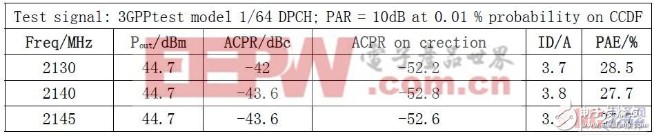 WCDMA單載波測(cè)試結(jié)果