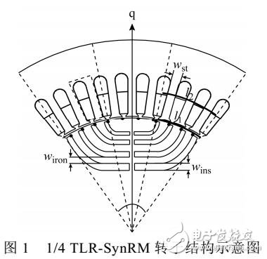 同步磁阻電機的絕緣磁障漸變性轉子結構