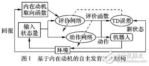 智能機器人自主發(fā)育算法