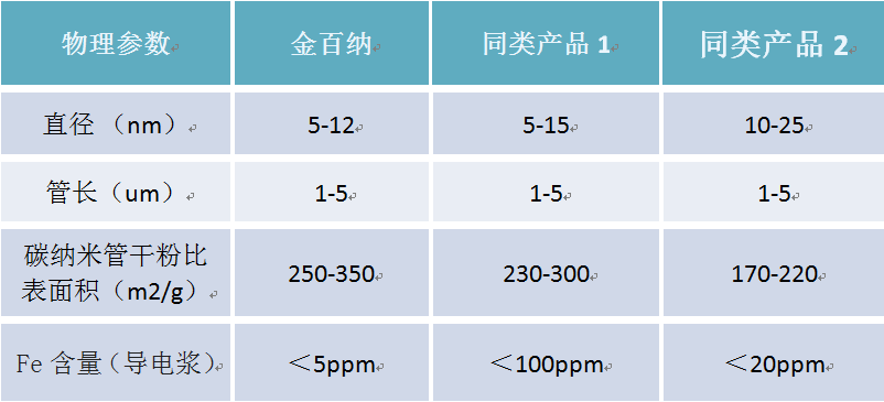 金百納碳納米管制備技術(shù)具有純度高，管徑小等優(yōu)點(diǎn) 可提升動(dòng)力電池的性能