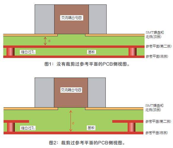 改進高頻信號傳輸中的SMT焊盤阻抗失配的方法驗證