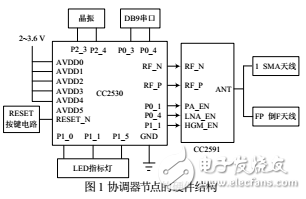 基于CC2530的ZigBee協(xié)調(diào)器節(jié)點(diǎn)設(shè)計(jì)