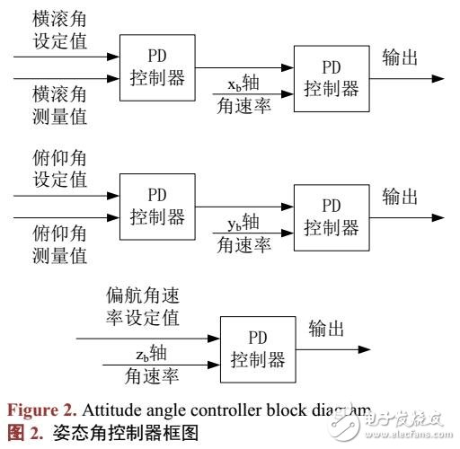 無人機環繞目標飛行控制