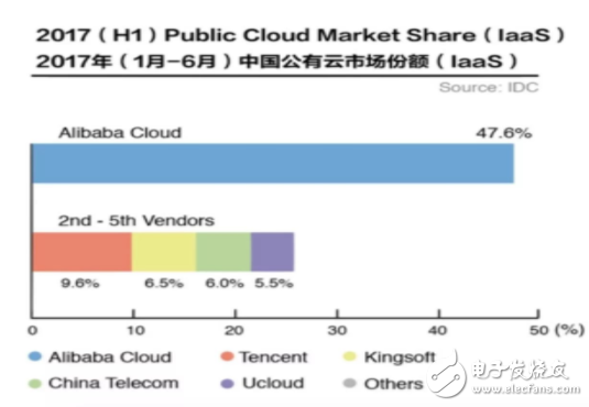 2017年國內云計算市場的三件大事 巨頭們的激烈競爭