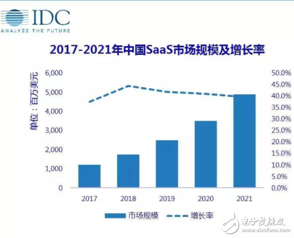 2017年國內云計算市場的三件大事 巨頭們的激烈競爭