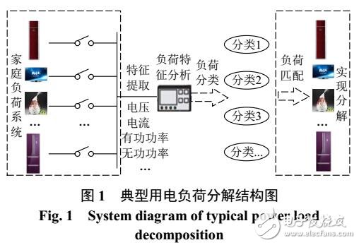 居民用電負(fù)荷非侵入式分解算法