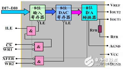 基于51單片機的DDS函數信號發生器的設計