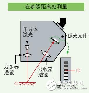 激光位移傳感器測量指南