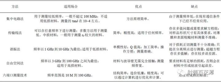 對(duì)介電常數(shù)測(cè)量的常用方法進(jìn)行了綜合論述