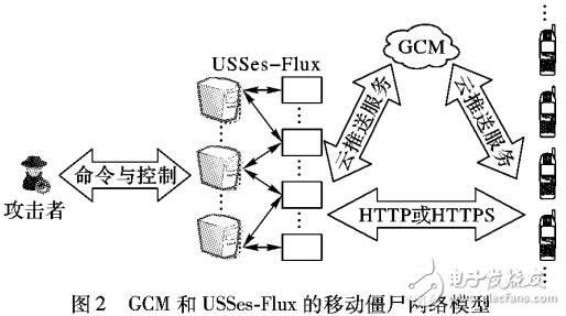 基于短地址混淆和GCM推送的移動僵尸網(wǎng)絡(luò)的構(gòu)建機制