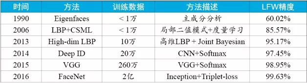 總結了人臉識別技術的發展歷史，并給出了實用方案設計的參考