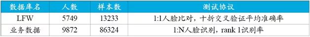 總結了人臉識別技術的發展歷史，并給出了實用方案設計的參考