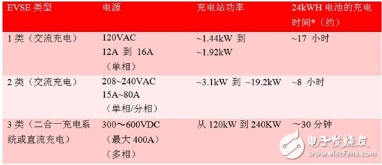 未來電動汽車充電站會變得更智能、快速、便捷