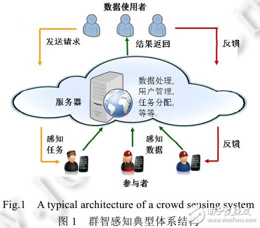 群智感知激勵機制關(guān)鍵技術(shù)