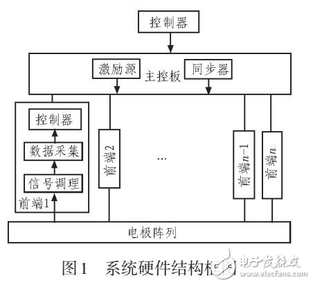 一種分布式EIT系統主控板的嵌入式程序設計