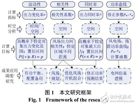 大型風電基地出力特性研究