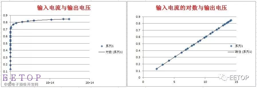 介紹學習一種模擬信號的處理方式：對數處理