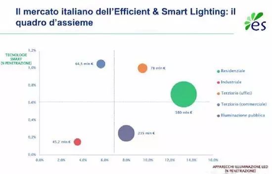 意大利LED及智能照明市場(chǎng)狀況的簡(jiǎn)單介紹