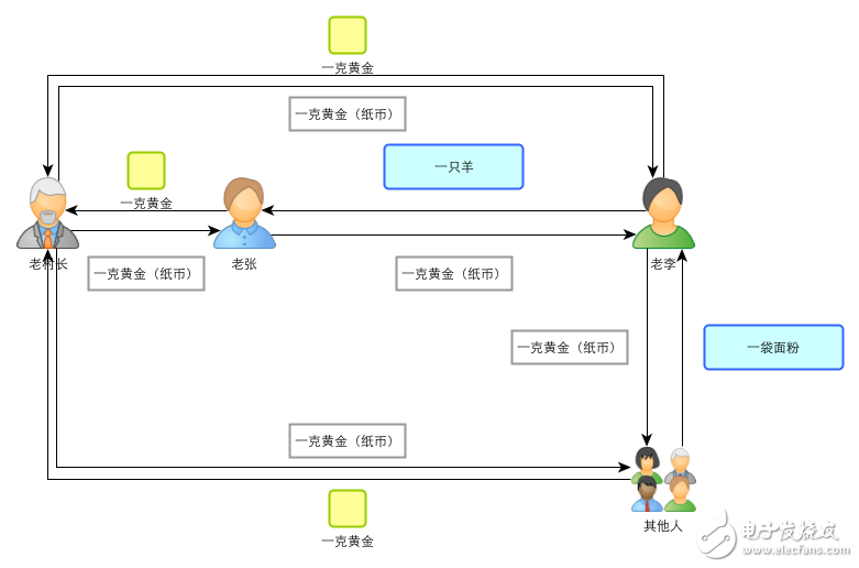 區塊鏈：一個故事告訴你比特幣的原理及運作機制