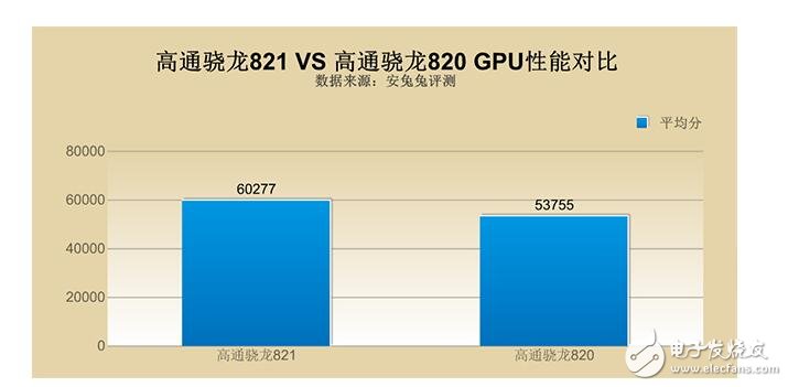 驍龍820和821區(qū)別及差距在哪里