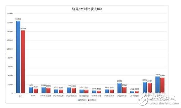 驍龍820和821區(qū)別及差距在哪里