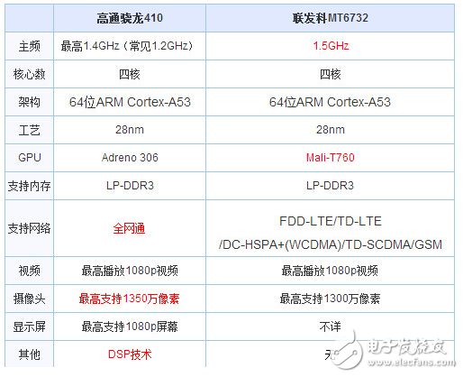 聯發科和高通驍龍哪個好_高通和聯發科處理器的優缺點對比