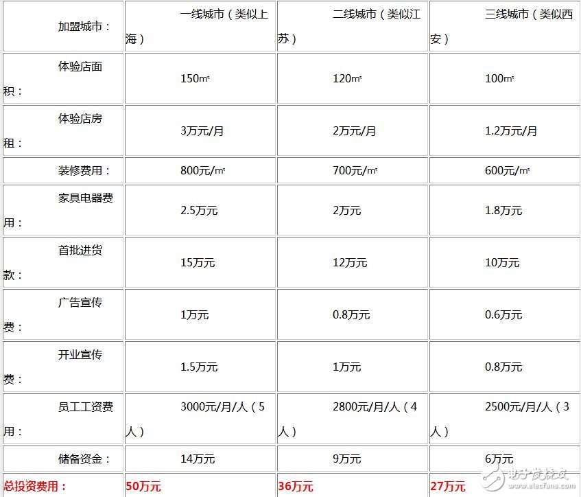 智能家居體驗館怎么樣_智能家居體驗館好做嗎_開個智能家居體驗館多少錢