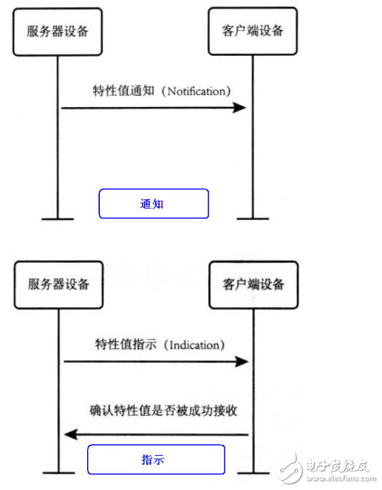 藍(lán)牙4.0協(xié)議詳解