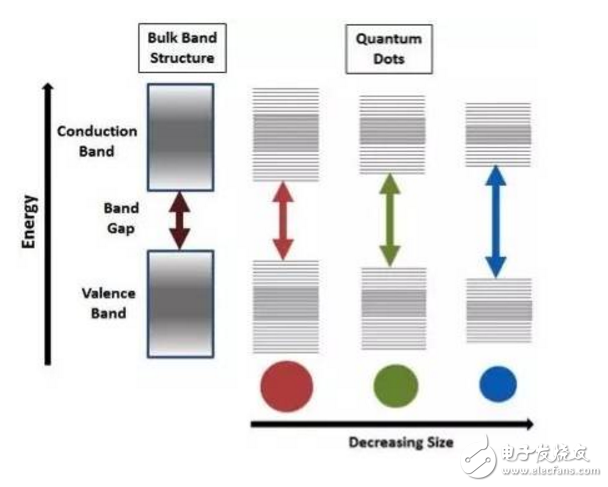 一文解析量子點技術的發光原理