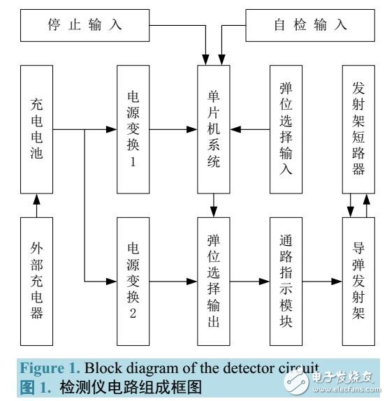 某型發射架檢測儀方案設計與實現