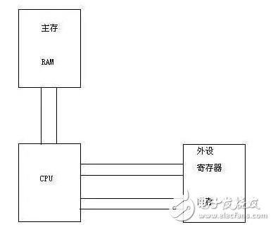 基于Linux下的/O端口和I/O內存詳解