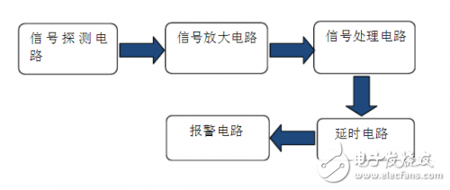 熱釋電傳感器報警系統設計