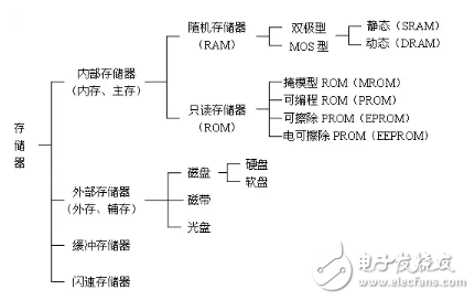 RAM、SRAM、SSRAM、DRAM、FLASH、EEPROM......都是什么鬼？