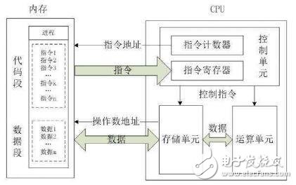 為什么工業領域ARM處理器必然超越X86？