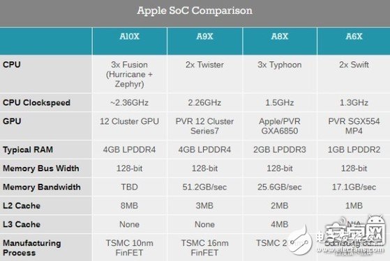 蘋果A10X芯片強在哪？蘋果A10X芯片拆解