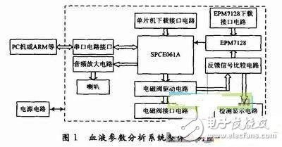 詳解智能血液參數分析系統設計