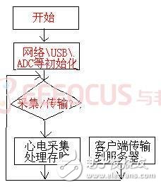 家用holter監控器的設計方案解析