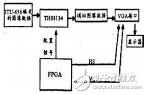 基于FPGA的視覺、聽覺誘發(fā)電位系統(tǒng)的設計