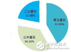 樓宇智能化行業現狀與發展趨勢分析