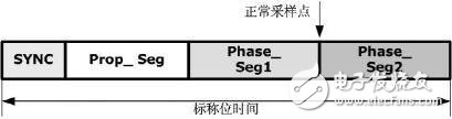 CAN信號中位定時段的規(guī)格