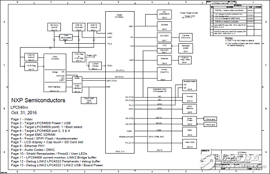 [原創(chuàng)] NXP LPCXpresso54628低功耗ARM MCU開(kāi)發(fā)方案