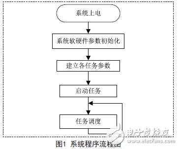 基于AVR的時間觸發嵌入式系統的設計與應用