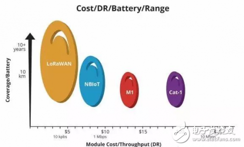物聯(lián)網(wǎng)之NB-IoT和LoRa的優(yōu)勢對比